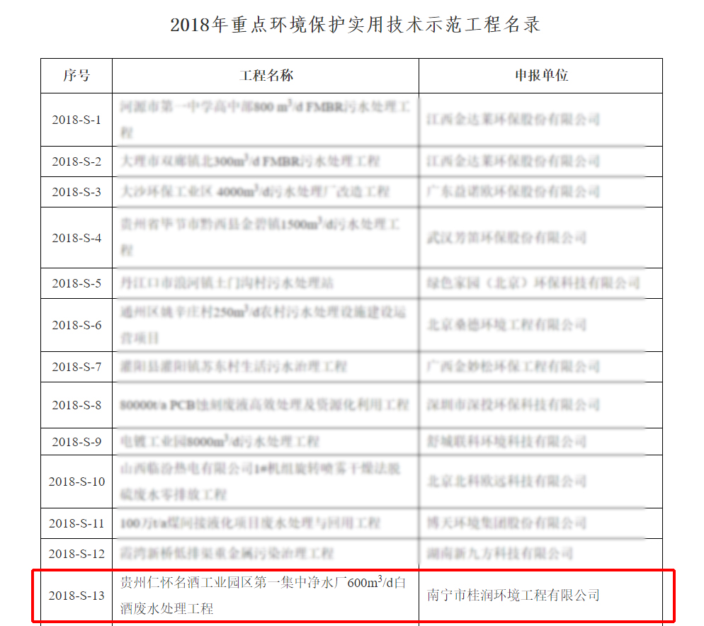 2018年重點(diǎn)環(huán)境保護(hù)實(shí)用技術(shù)示范工程名單.jpg